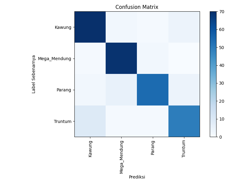 Confusion matrix hasil evaluasi model